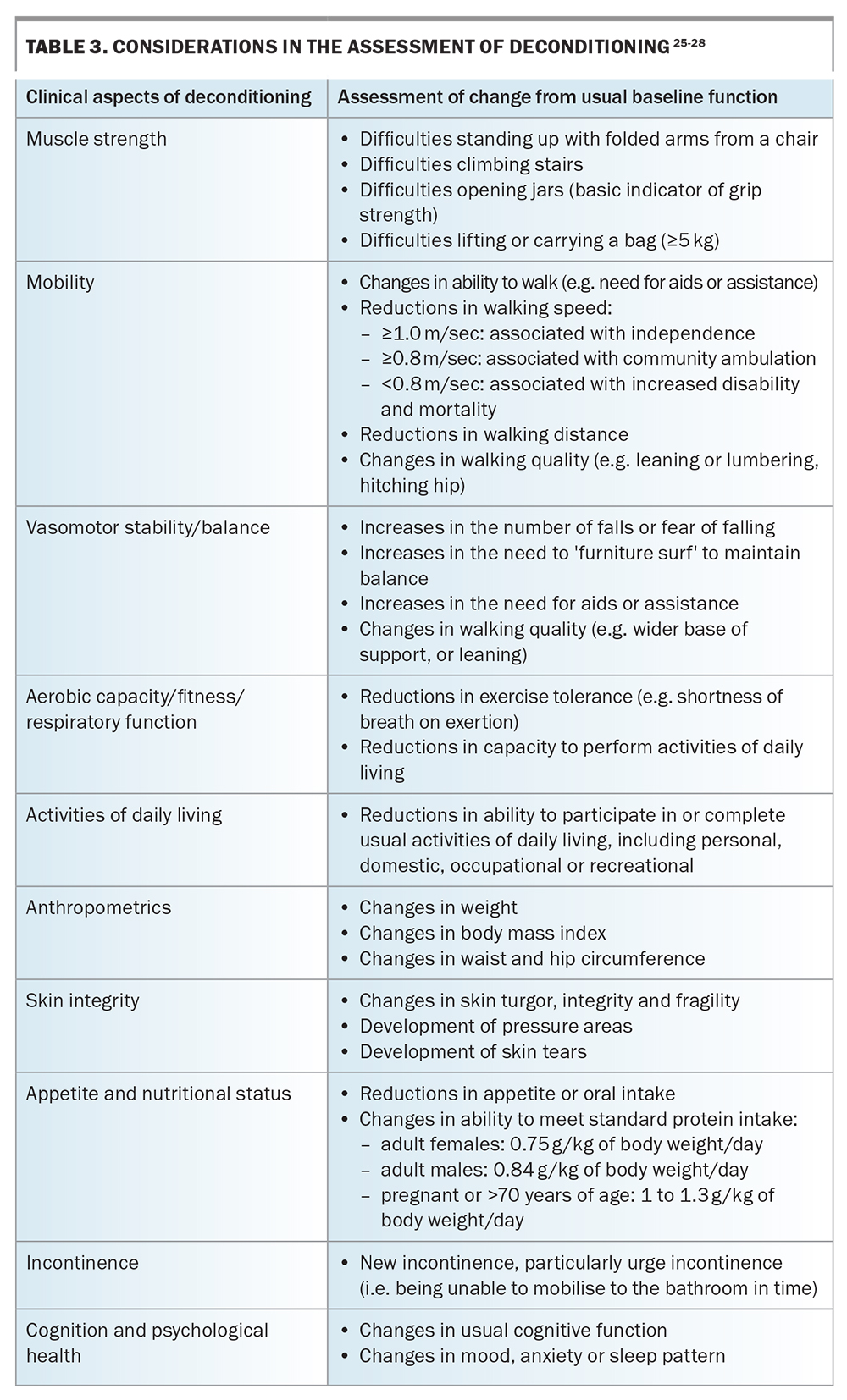 The ravages of prolonged bed rest an update on multidisciplinary care for the deconditioned